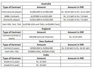 This table shows the amount paid to the contracted cricketers from their cricket boards